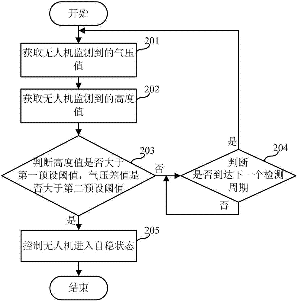 無人機(jī)起飛控制方法與裝置與流程