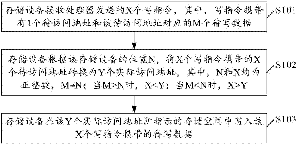 一種讀寫數(shù)據(jù)的方法和裝置與流程