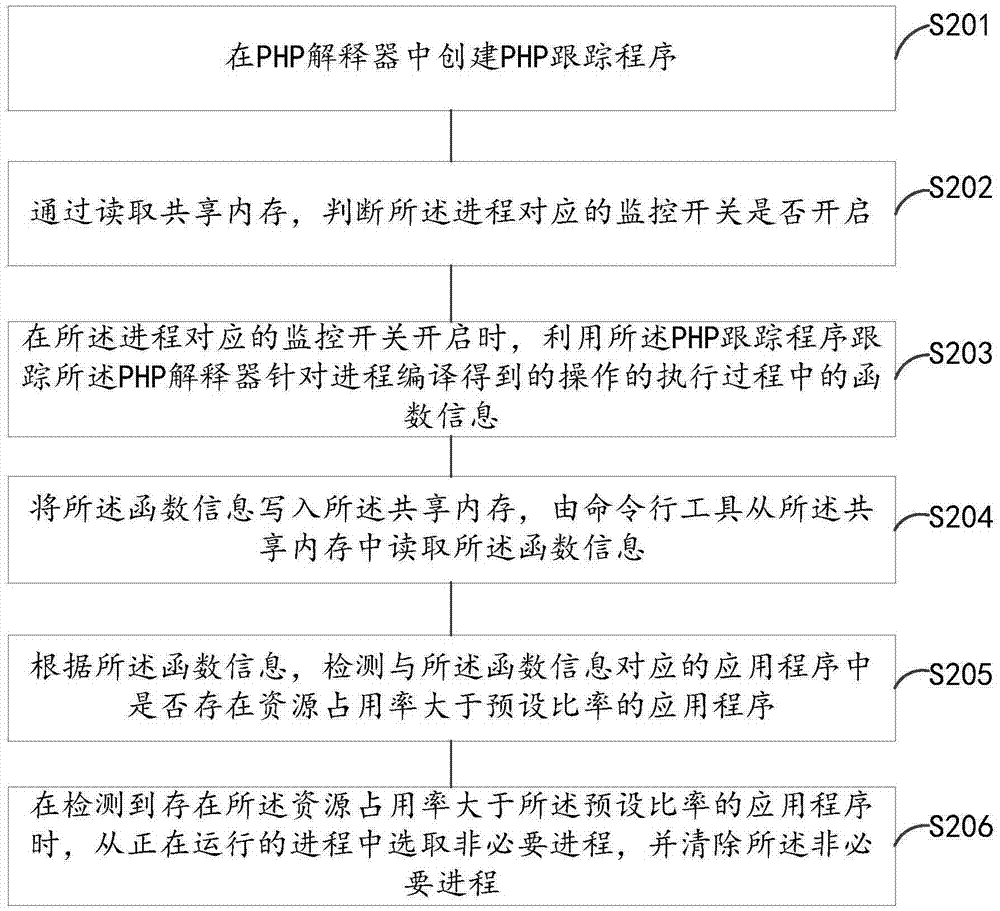 一種進程清理的方法及裝置與流程