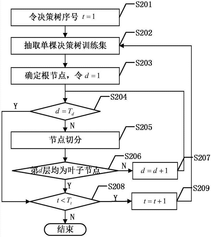 基于隨機(jī)森林回歸的虛擬機(jī)性能預(yù)測方法與流程