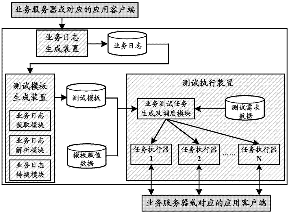 一种业务测试方法及装置与流程