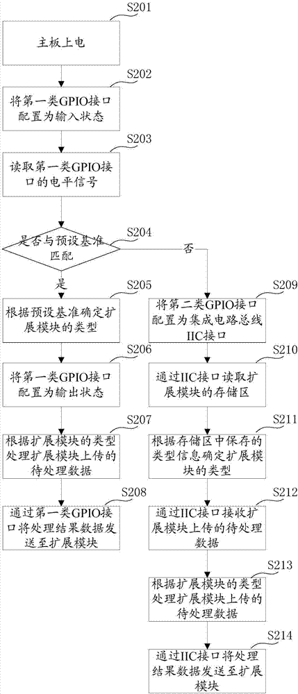 一種擴展模塊識別方法和裝置與流程