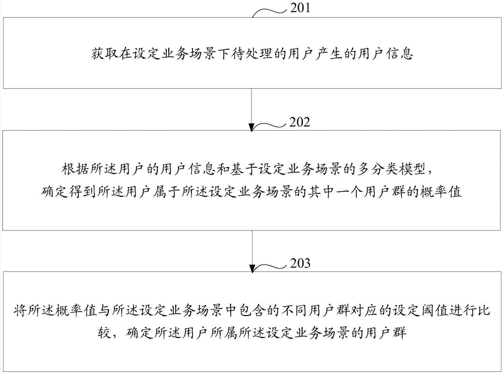 一種用戶群的分類方法和設備與流程