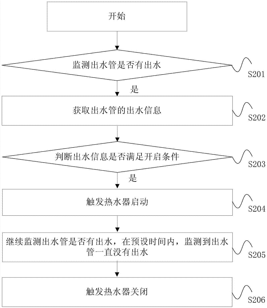 燃?xì)鉄崴骺刂品椒把b置與流程