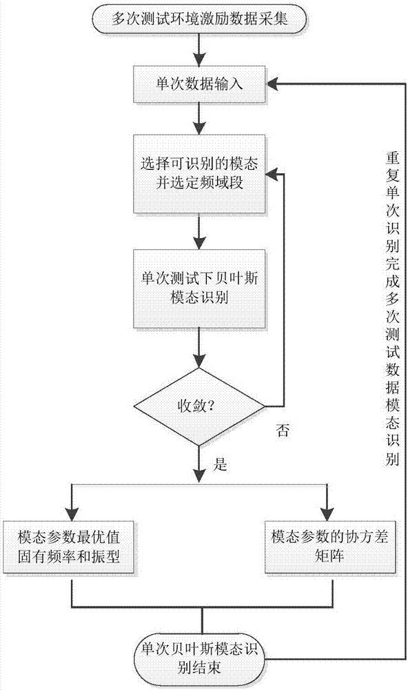 基于環(huán)境激勵(lì)數(shù)據(jù)的多次測試下貝葉斯模型修正方法與流程