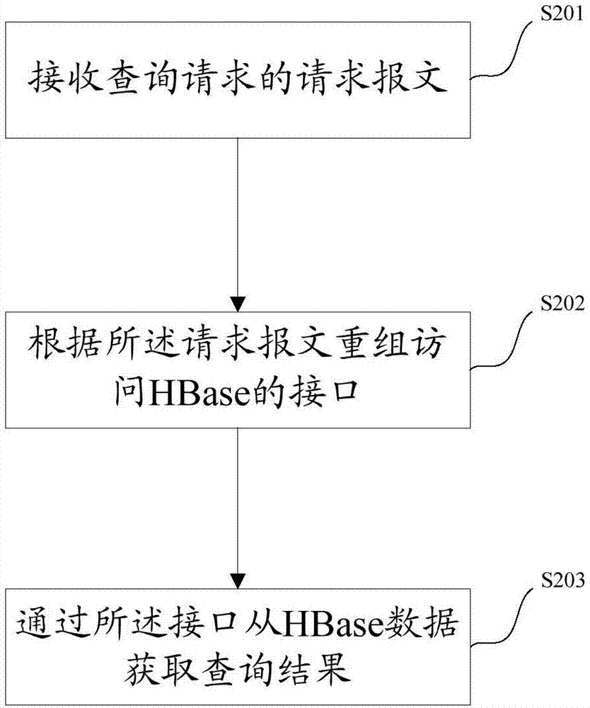 用于數(shù)據(jù)存儲(chǔ)、查詢的方法及系統(tǒng)與流程