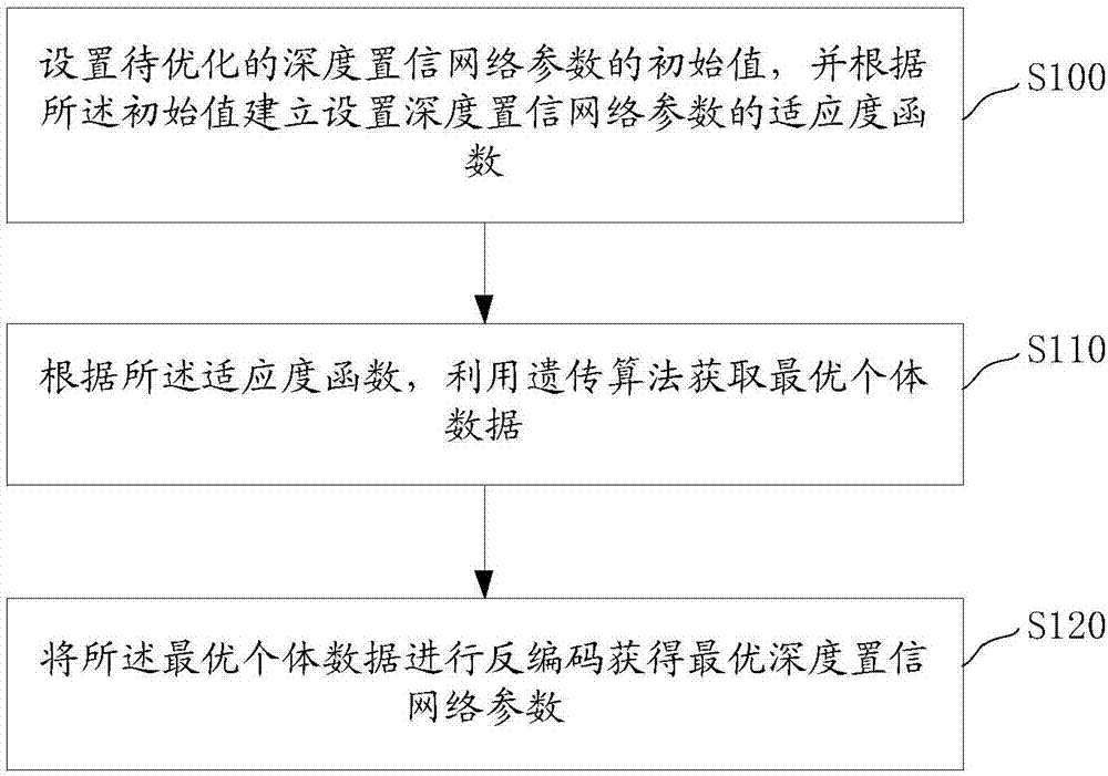 一种自适应设置深度置信网络参数的方法及系统与流程