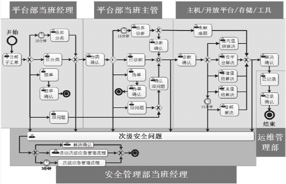 一种数据中心运维系统事件的处理方法与流程