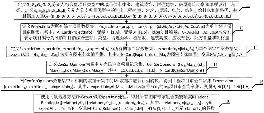 一種基于皮爾遜相似度和FP?Growth的圖審專(zhuān)家推薦方法與流程