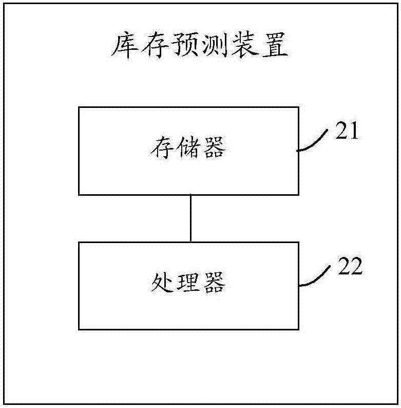 一种库存预测方法及装置与流程