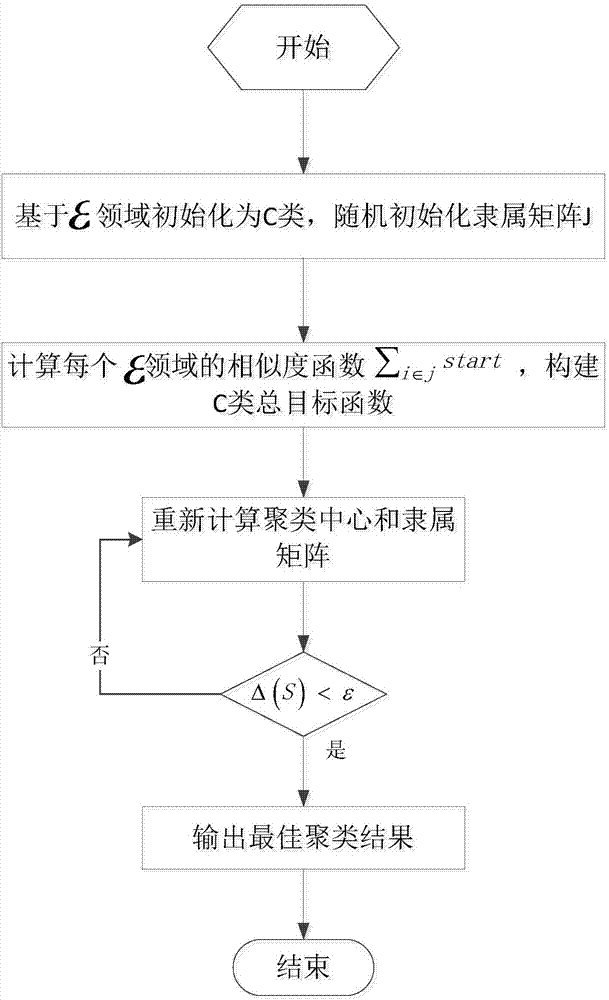 改進(jìn)的模糊C?均值算法實(shí)現(xiàn)搜索引擎關(guān)鍵詞優(yōu)化的制作方法與工藝