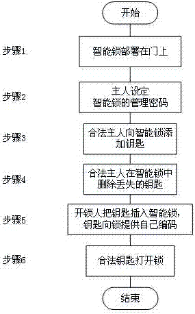 基于物联网的智能锁平台及使用方法与流程