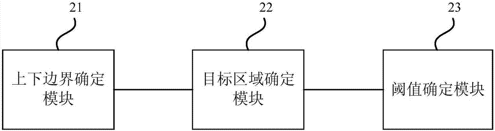 一种确定图像处理阈值的方法及装置与流程