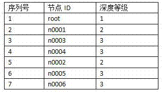 一種實現(xiàn)快速查詢樹形結(jié)構(gòu)數(shù)據(jù)指定節(jié)點下級的方法與流程