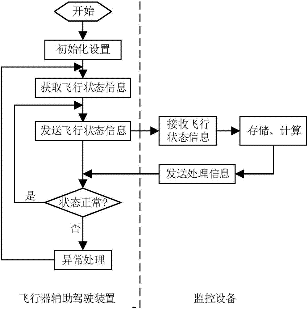 一种飞行器辅助驾驶系统和方法与流程