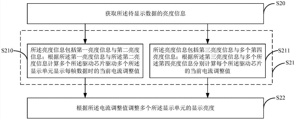 一种LED显示器及其显示亮度调整方法与流程