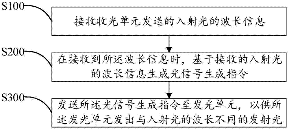 光模块、光模块控制方法及装置与流程