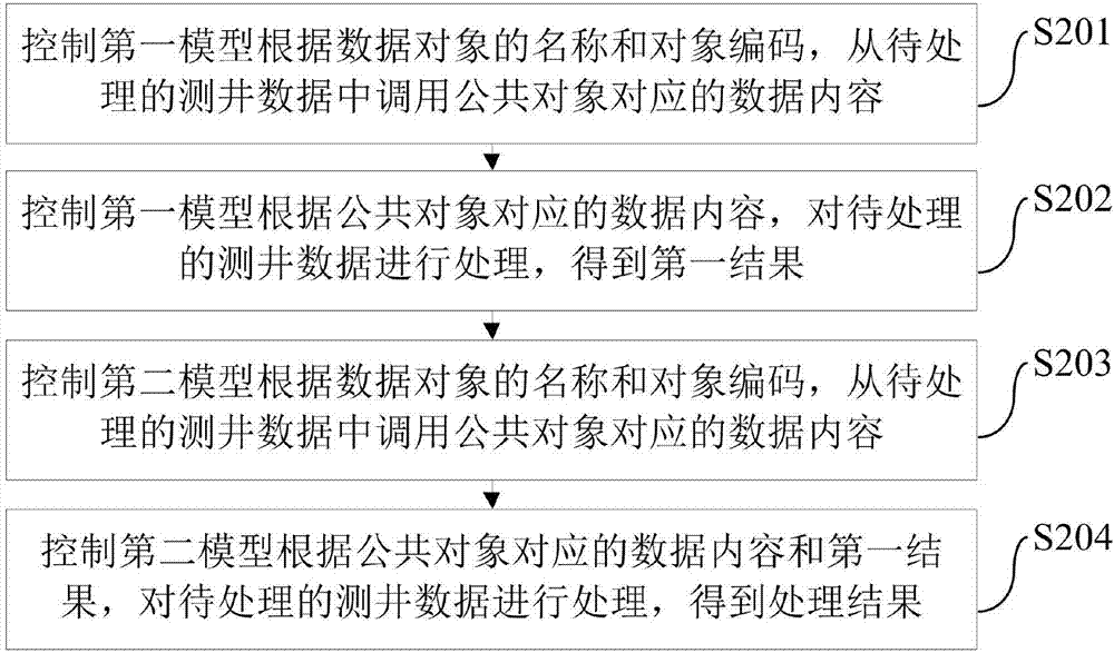 测井数据处理方法和装置与流程