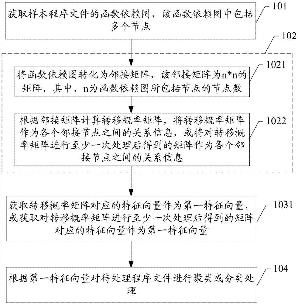 一種程序文件的處理方法及裝置與流程