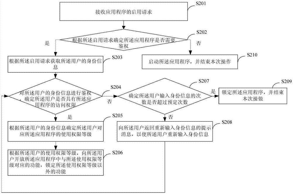 終端應用的控制方法及終端與流程