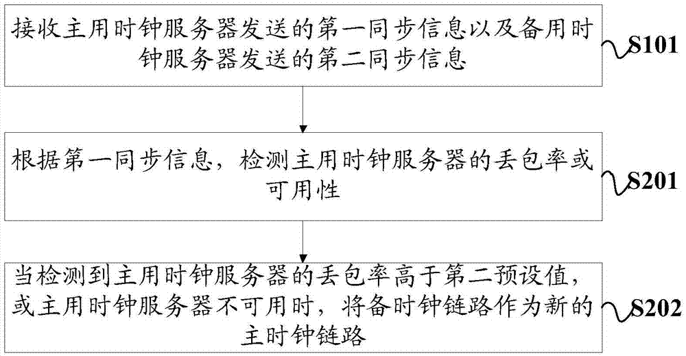 一種時鐘鏈路切換方法、裝置及基站與流程