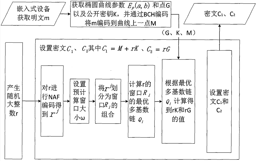 用于嵌入式設(shè)備的橢圓曲線加密方法和解密方法與流程