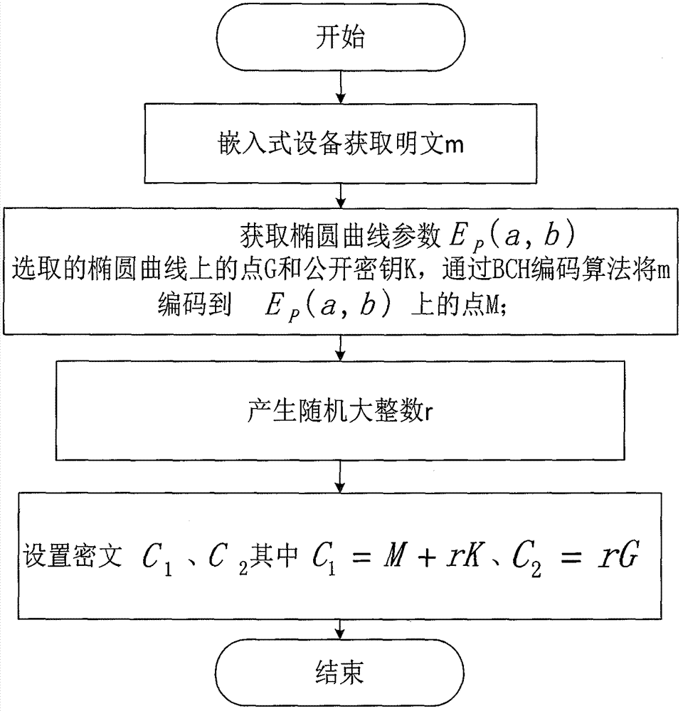 用于嵌入式設(shè)備的橢圓曲線加密方法和解密方法與流程