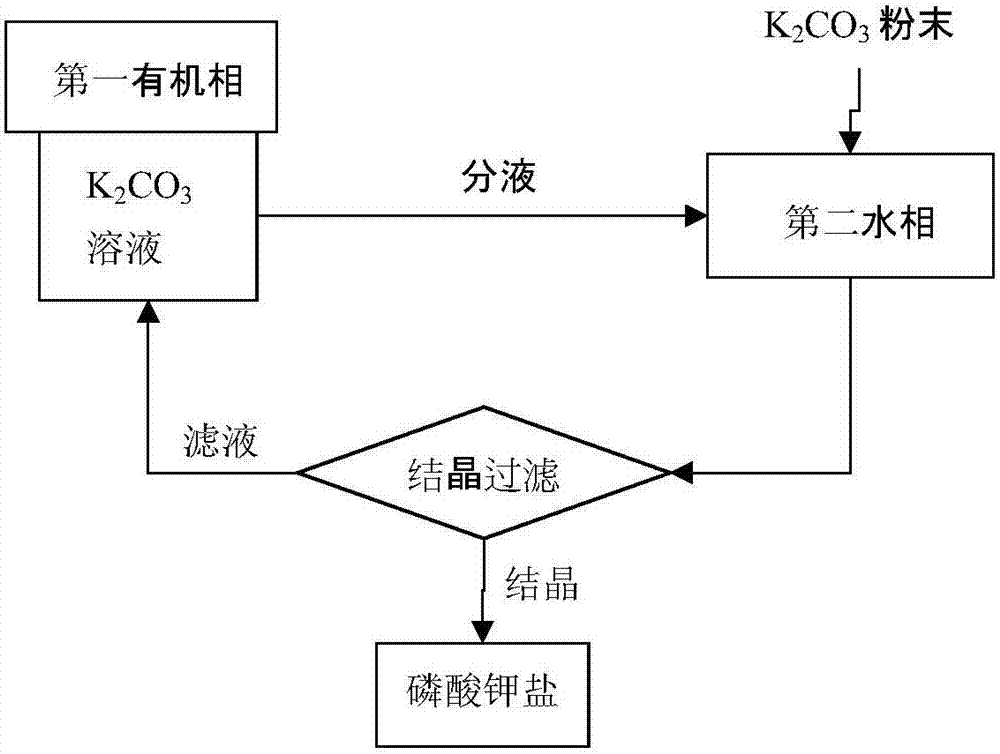 一種用濕法磷酸制備磷酸鉀鹽的方法及設(shè)備與流程