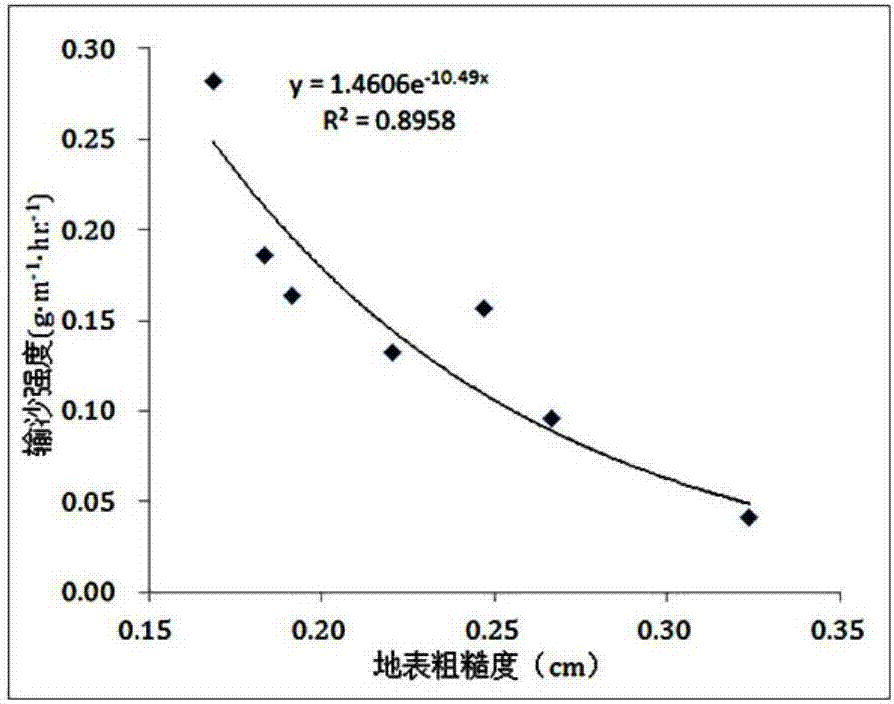 農(nóng)田風(fēng)蝕量預(yù)測模型及風(fēng)蝕量預(yù)測方法與流程