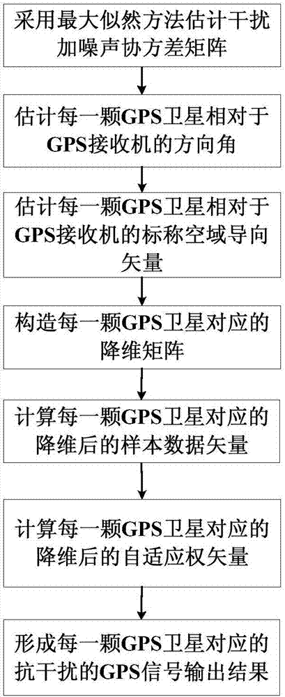 基于互譜準則的降維自適應多波束GPS信號抗干擾方法與流程