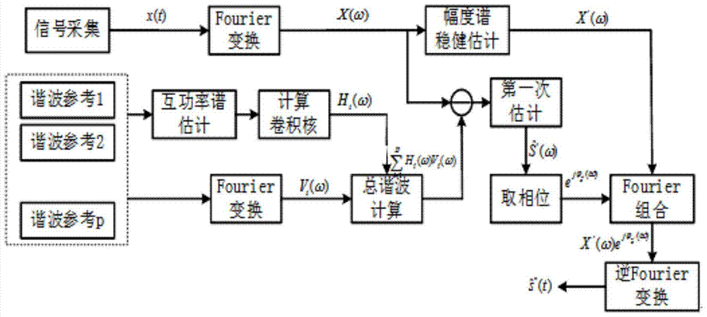 一種抑制工頻諧波干擾的方法及濾波器與流程