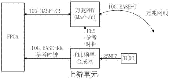 一種萬兆同步以太網(wǎng)的時鐘同步方法與流程