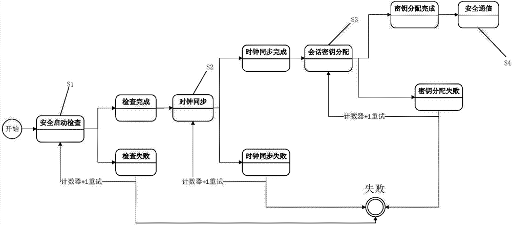 基于預(yù)共享密鑰的車載CAN FD總線通信系統(tǒng)及方法與流程