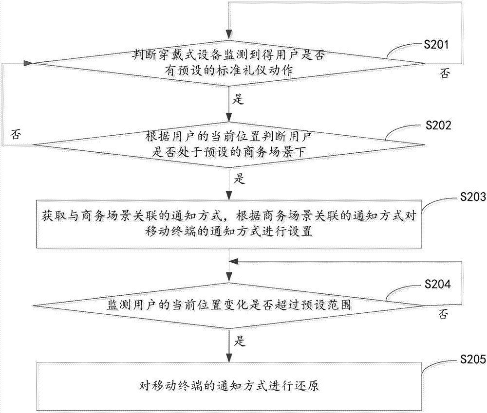 基于穿戴式設(shè)備的終端通知方式設(shè)置方法、裝置及系統(tǒng)與流程