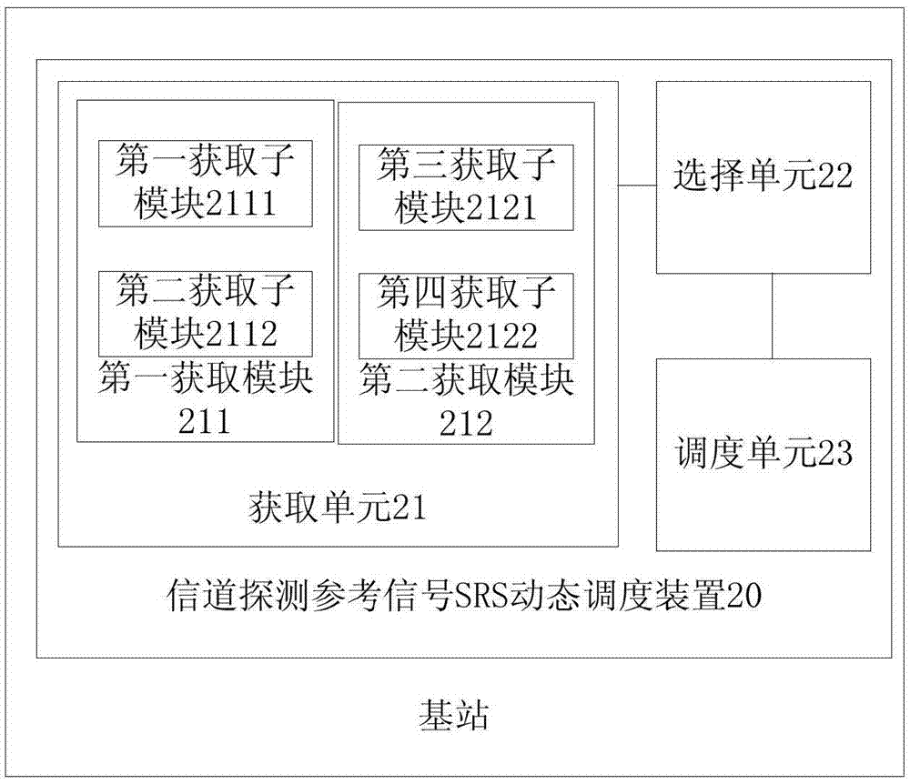 一种信道探测参考信号动态调度方法、装置以及基站与流程