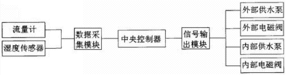 一種自動滴灌系統(tǒng)的制作方法與工藝