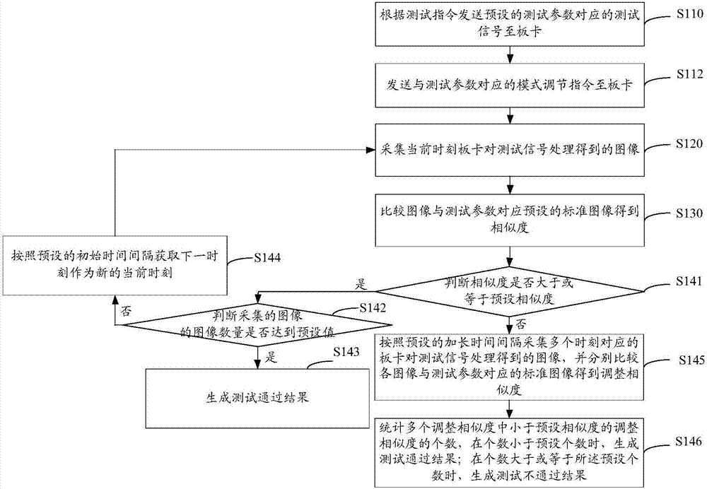 板卡測試方法、裝置及系統(tǒng)與流程