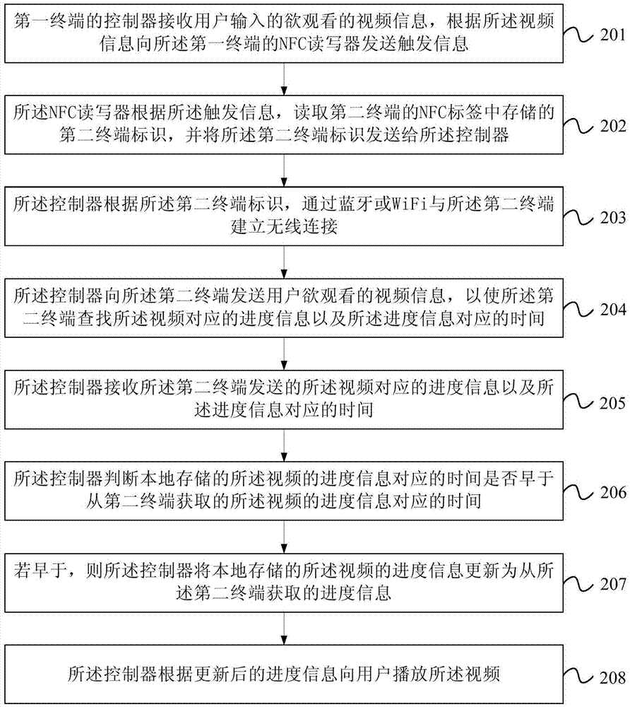 視頻進(jìn)度更新方法及終端與流程