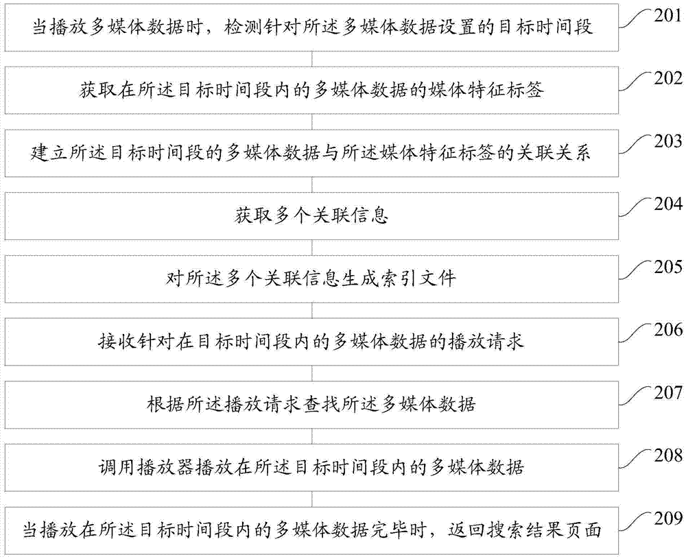 一种多媒体数据的播放方法和装置与流程