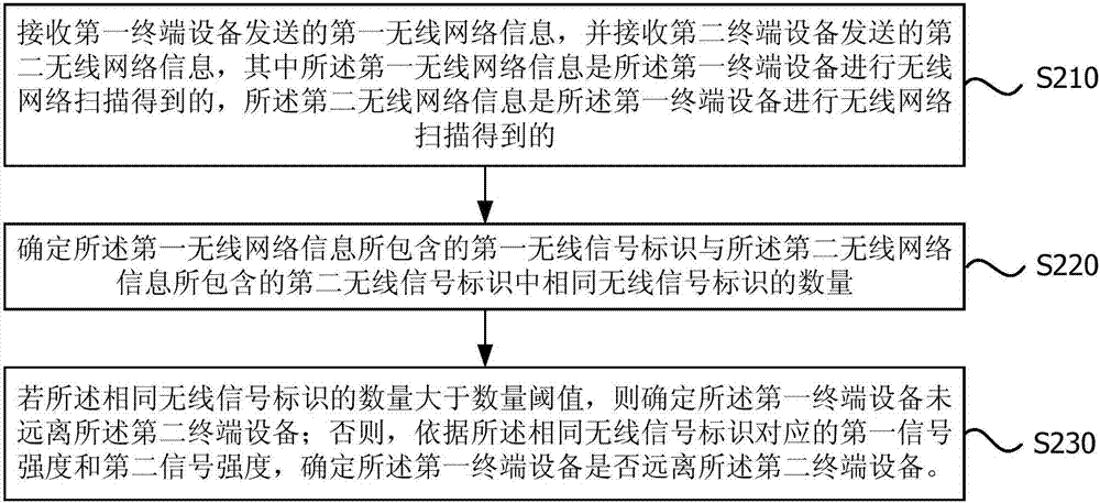 一種終端設(shè)備的監(jiān)測(cè)方法和裝置與流程