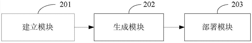 一種部署多?；镜姆椒把b置與流程