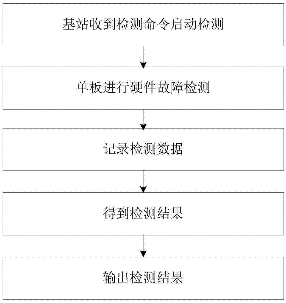 一种基站单板的硬件故障检测方法及装置与流程