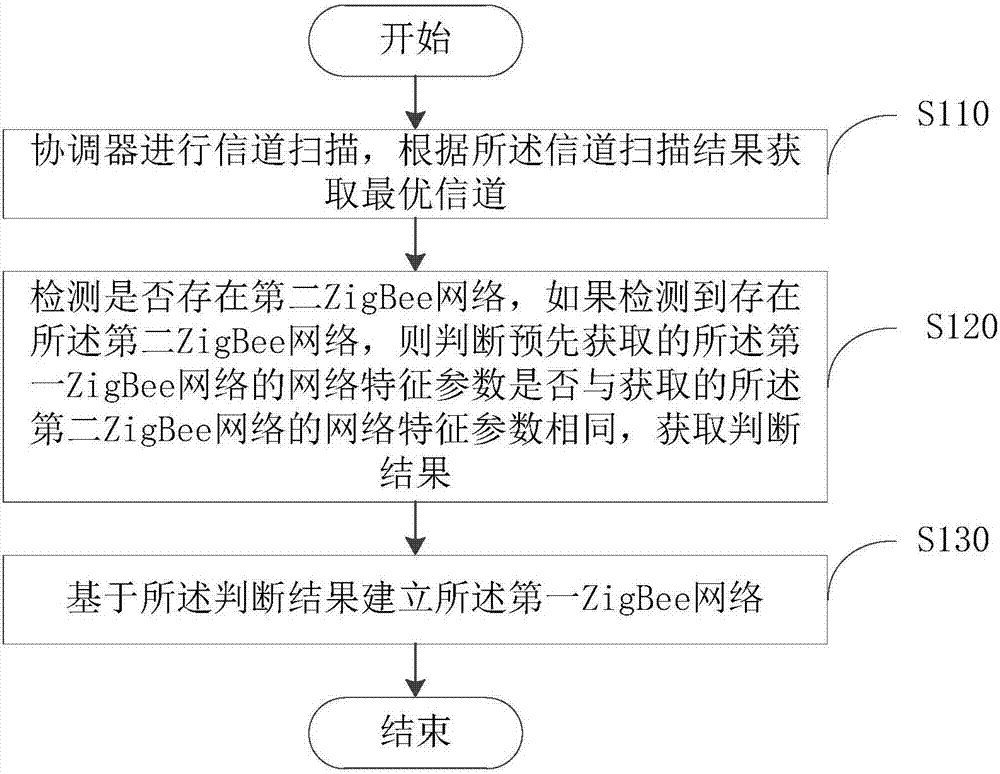 ZigBee網(wǎng)絡(luò)建立方法及裝置與流程