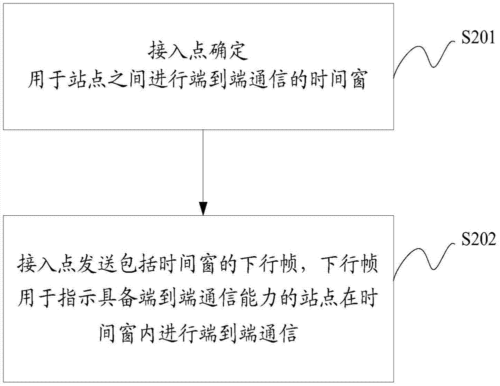 一種端到端通信方法、接入點(diǎn)及第一站點(diǎn)與流程