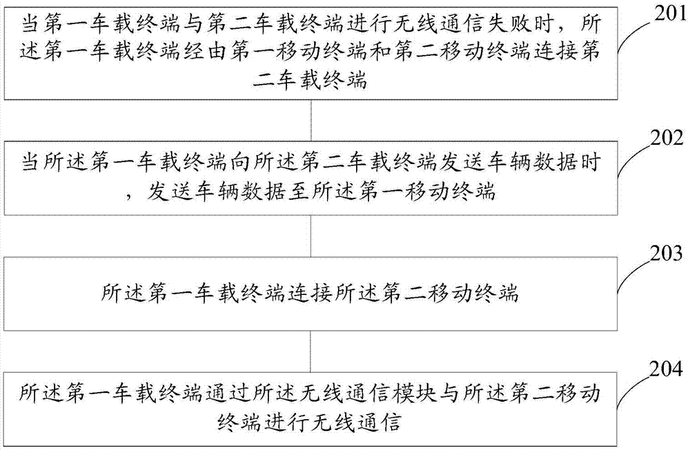 一種基于移動終端的多臺車輛組網(wǎng)方法和智能車輛與流程