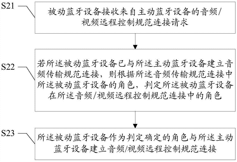 藍牙連接方法及裝置與流程