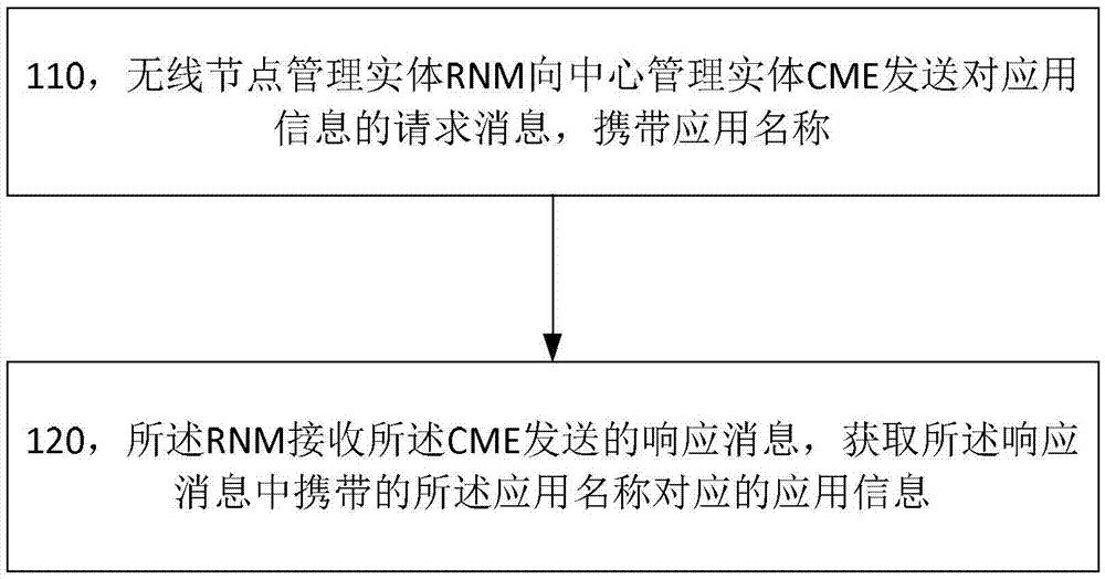 一種獲取、下發(fā)應(yīng)用信息的方法和設(shè)備與流程