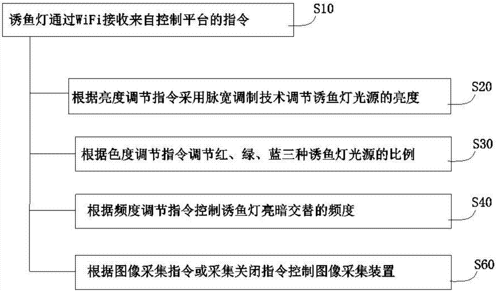 一種誘魚燈及其控制方法與流程