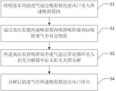 一種噴漆廢氣處理系統(tǒng)及其方法與流程