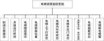 一種電梯遠(yuǎn)程監(jiān)控系統(tǒng)的制作方法與工藝